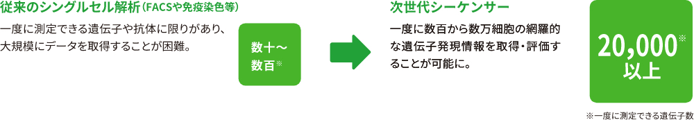 従来のシングルセル解析(FACSや免疫染色等) 次世代シーケンサー